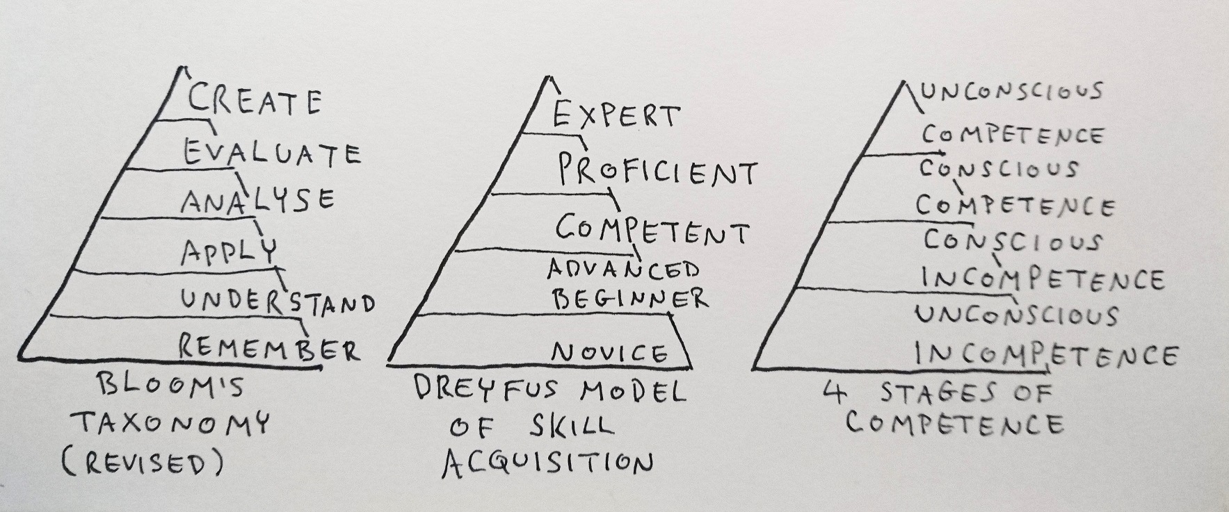 Bloom's taxonomy, Dreyfus model of skill acquisition, and 4 stages of competence all modelled as triangles"