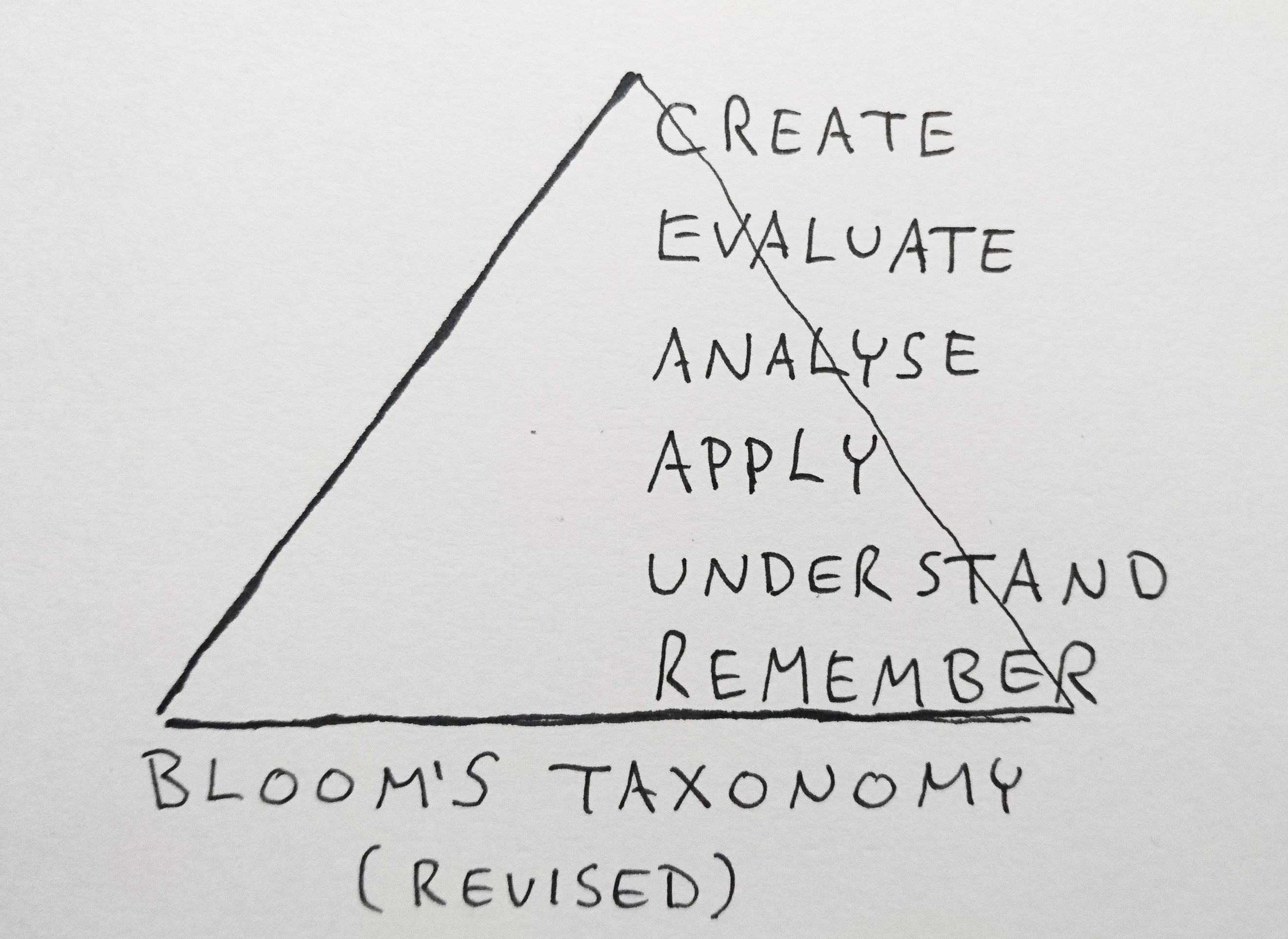 Bloom's taxonomy as a triangle"
